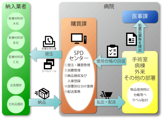 院内倉庫型管理方式（基本型）