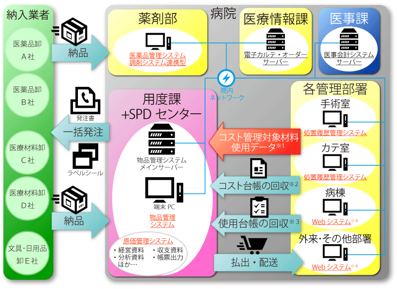 院内倉庫型管理方式（医療情報連携型）