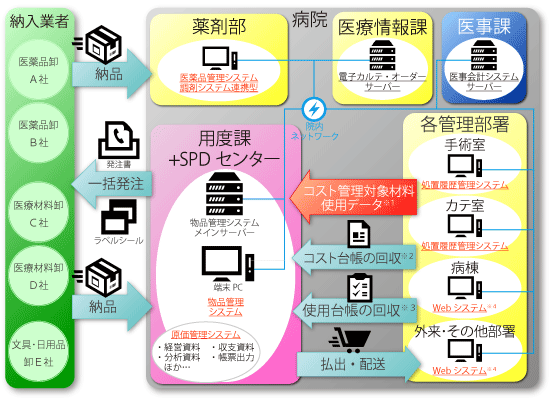 院内倉庫型管理方式（医療情報連携型）