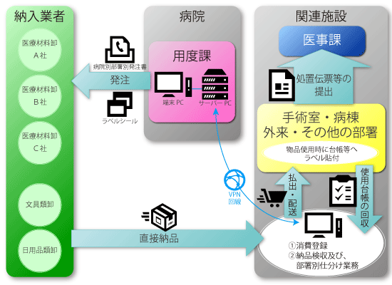 院内倉庫型管理方式（グループ施設管理型）