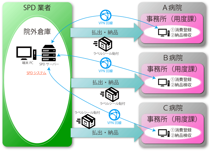 院外倉庫管理方式（一括調達型）